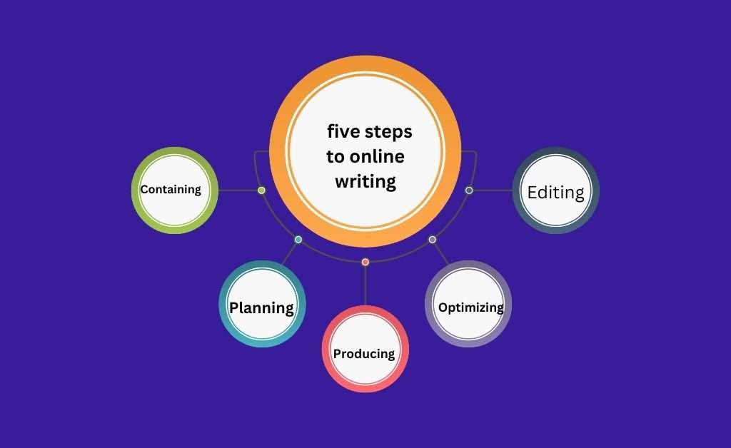 How to get online writing jobs for beginners