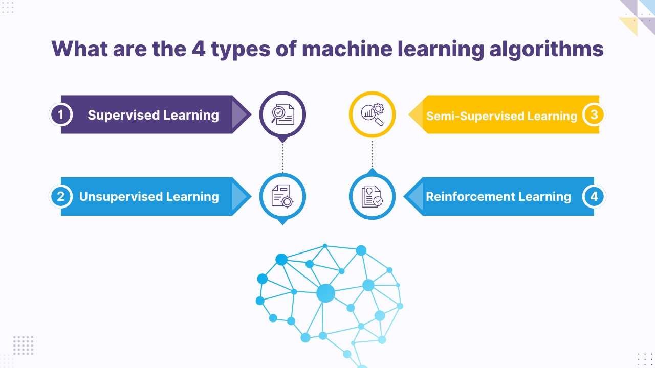 What is machine learning algorithms? What are the 4 types of machine ...